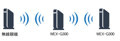 wex-g300 2段接続