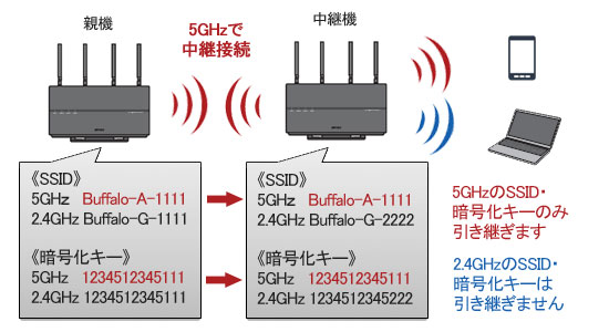 5GHzで接続